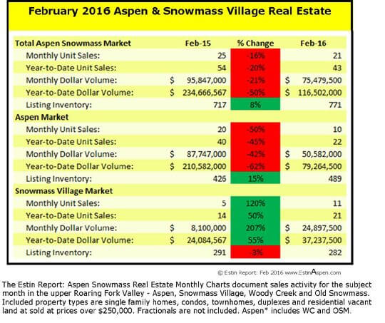 The Estin Report: February 2016 Market Snapshot Aspen Snowmass Real Estate Image